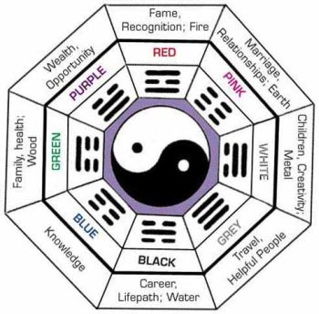 bagua-map Eight Aspirations Map